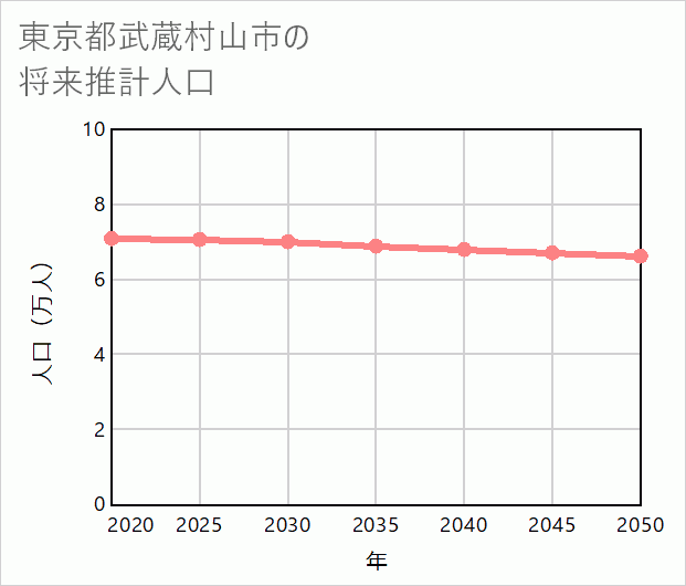 武蔵村山市の将来推計人口
