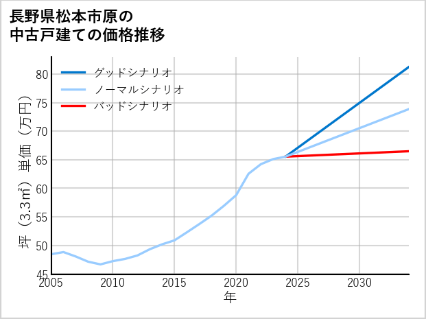 長野県松本市原の中古戸建て価格推移