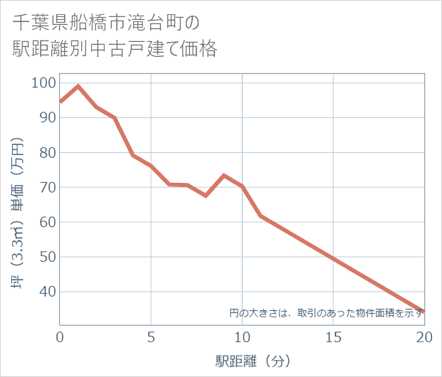 千葉県船橋市滝台町の徒歩距離別の中古戸建て坪単価