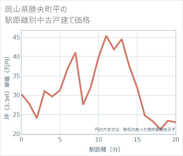 岡山県勝央町平の徒歩距離別の中古戸建て坪単価