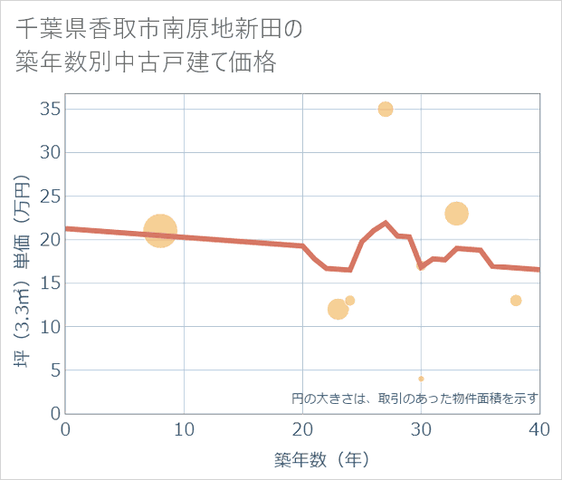 千葉県香取市南原地新田の築年数別の中古戸建て坪単価
