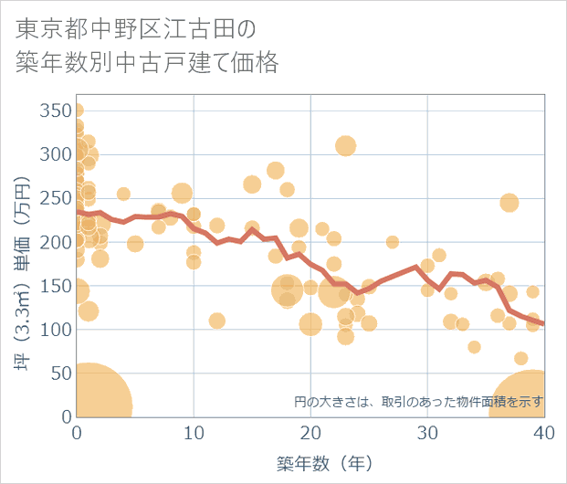 東京都中野区江古田の築年数別の中古戸建て坪単価