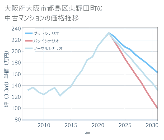 大阪府大阪市都島区東野田町の中古マンション価格推移