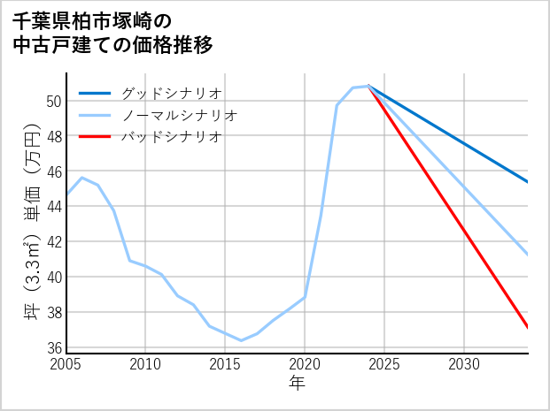 千葉県柏市塚崎の中古戸建て価格推移