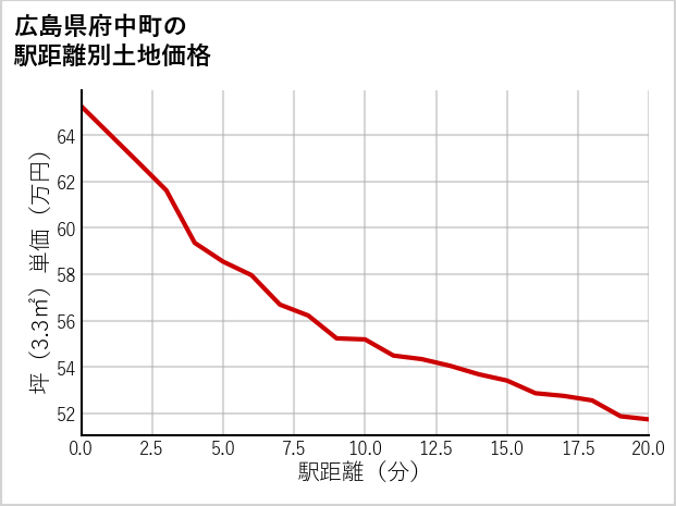 広島県府中町清水ケ丘の徒歩距離別の土地坪単価