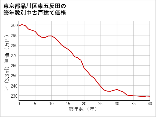 東京都品川区東五反田の築年数別の中古戸建て坪単価