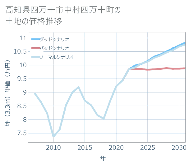 高知県四万十市中村四万十町の土地価格推移