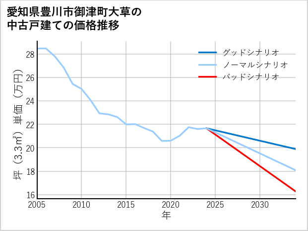 愛知県豊川市御津町大草の中古戸建て価格推移