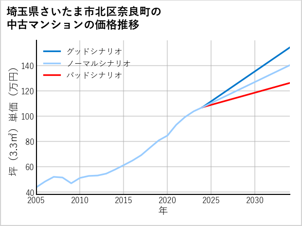埼玉県さいたま市北区奈良町の中古マンション価格推移