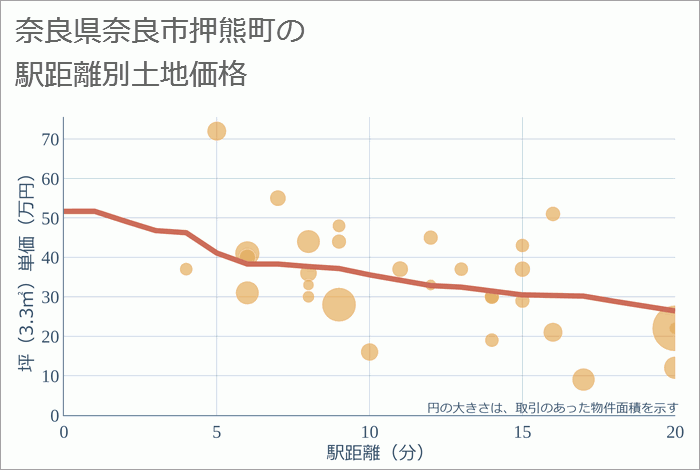 奈良県奈良市押熊町の徒歩距離別の土地坪単価