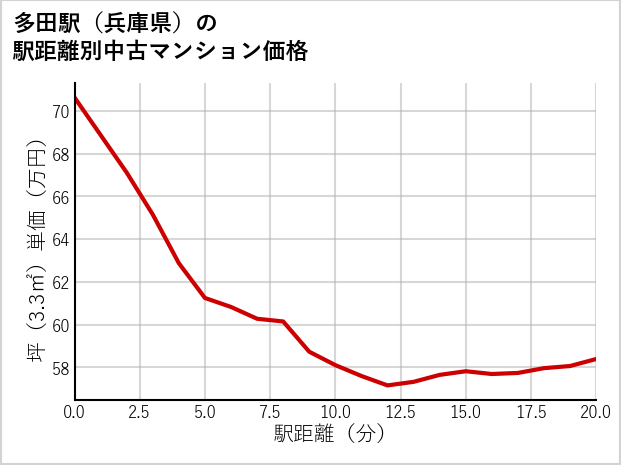 多田駅（兵庫県）の徒歩距離別の中古マンション坪単価