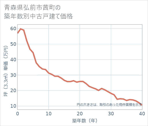 青森県弘前市茜町の築年数別の中古戸建て坪単価