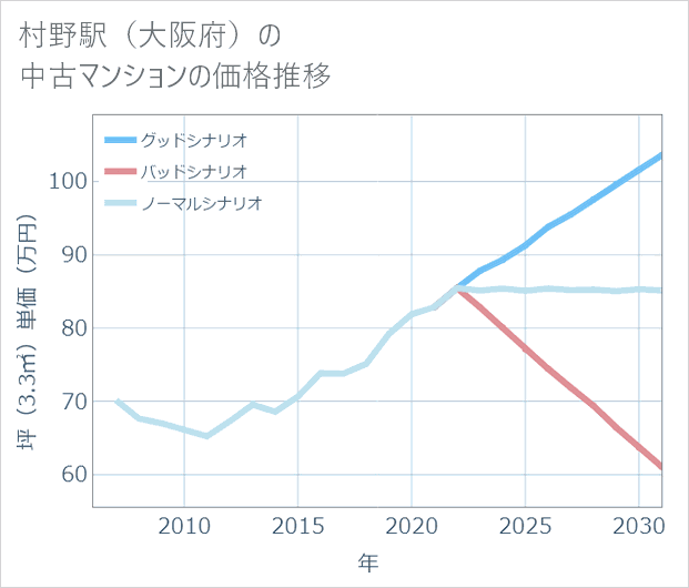 村野駅(大阪府)の中古マンション価格推移