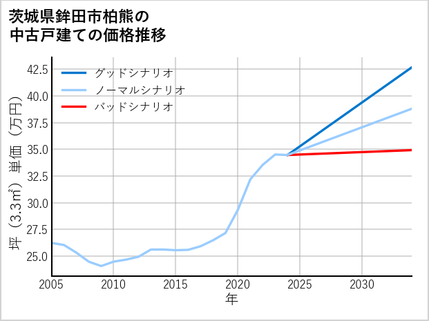 茨城県鉾田市柏熊の中古戸建て価格推移