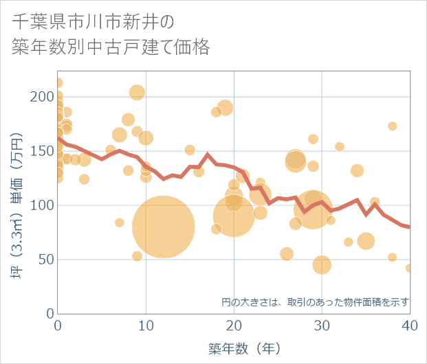 千葉県市川市新井の築年数別の中古戸建て坪単価