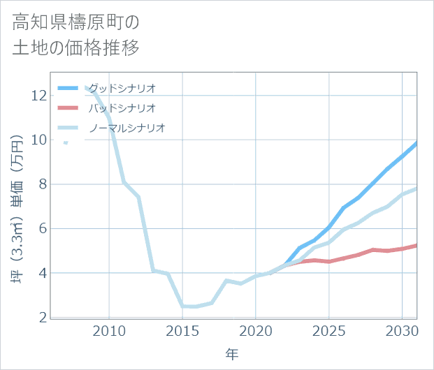 高知県檮原町の土地価格推移