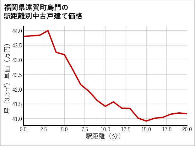 福岡県遠賀町島門の徒歩距離別の中古戸建て坪単価