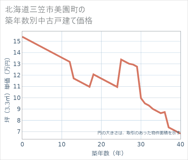 北海道三笠市美園町の築年数別の中古戸建て坪単価