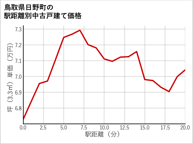 鳥取県日野町の徒歩距離別の中古戸建て坪単価