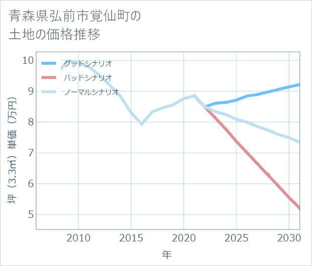 青森県弘前市覚仙町の土地価格推移