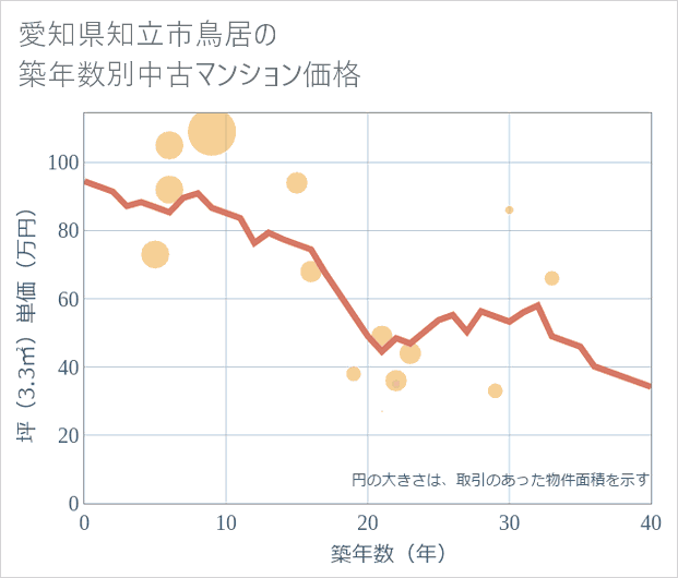 愛知県知立市鳥居の築年数別の中古マンション坪単価