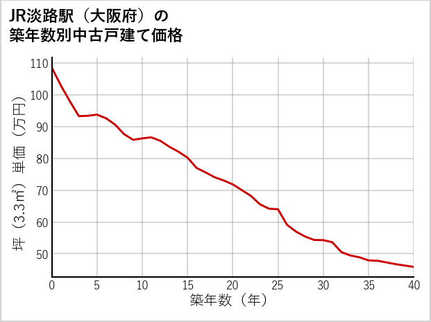 JR淡路駅（大阪府）の築年数別の中古戸建て坪単価