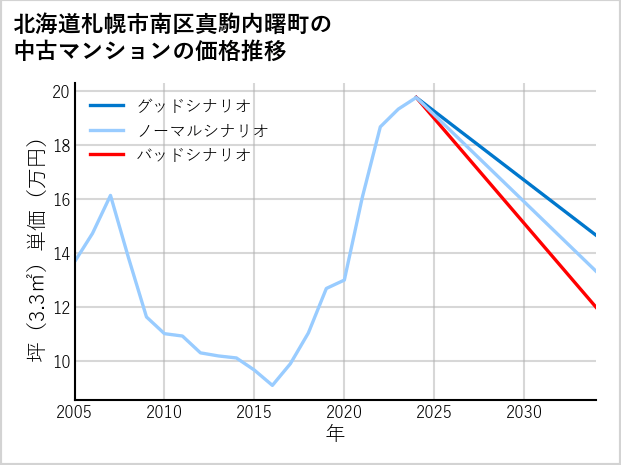 北海道札幌市南区真駒内曙町の中古マンション価格推移