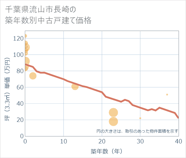 千葉県流山市長崎の築年数別の中古戸建て坪単価