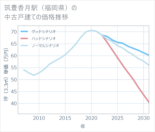 筑豊香月駅(福岡県)の中古戸建て価格推移
