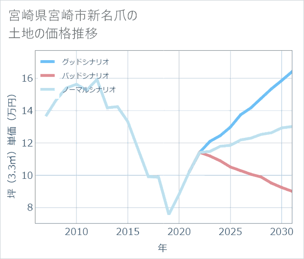 宮崎県宮崎市新名爪の土地価格推移