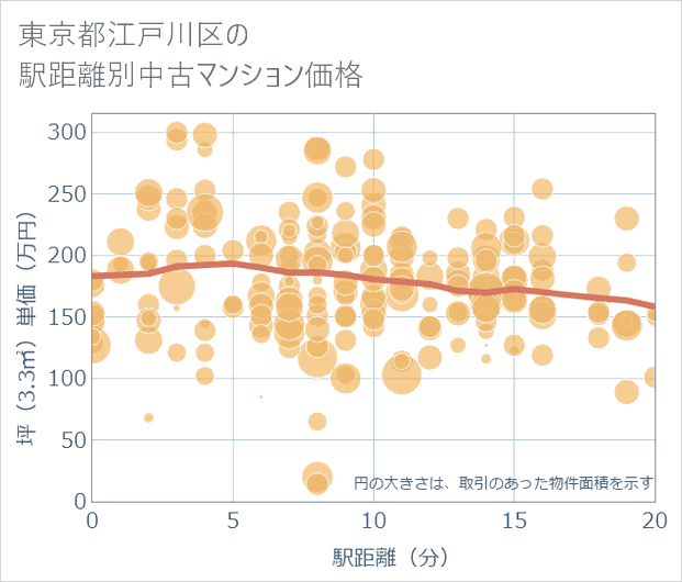 東京都江戸川区の徒歩距離別の中古マンション坪単価