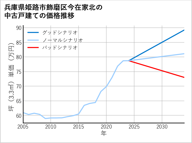 兵庫県姫路市飾磨区今在家北の中古戸建て価格推移