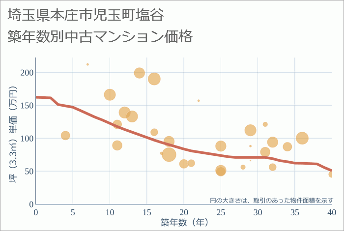 埼玉県本庄市児玉町塩谷の築年数別の中古マンション坪単価