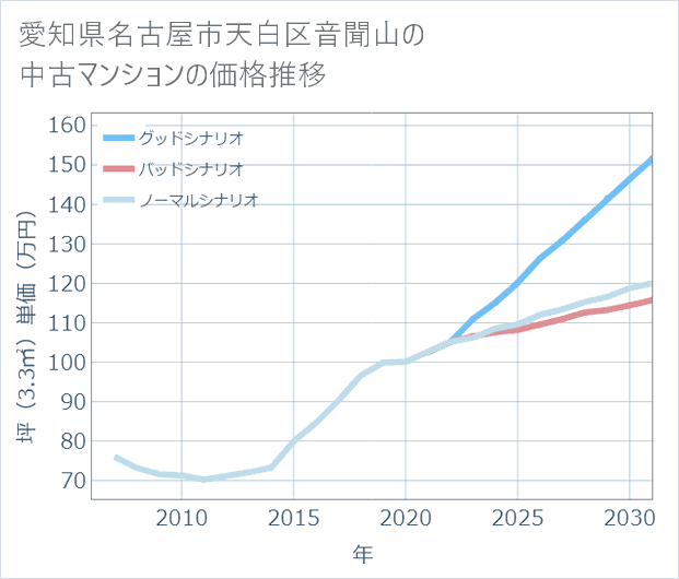 愛知県名古屋市天白区音聞山の中古マンション価格推移