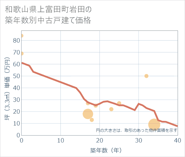 和歌山県上富田町岩田の築年数別の中古戸建て坪単価