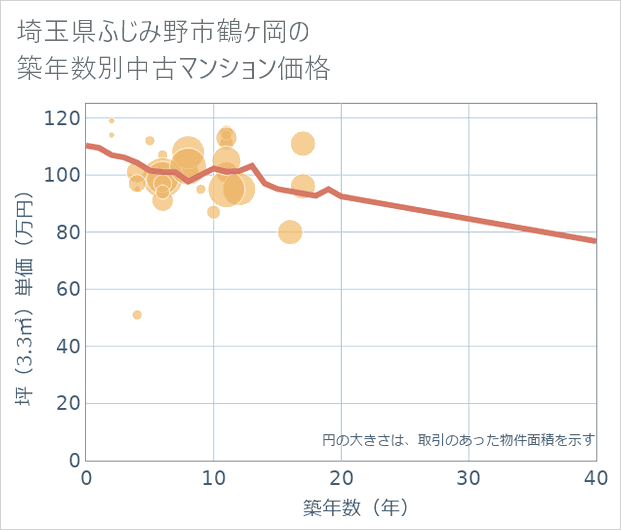 埼玉県ふじみ野市鶴ケ岡の築年数別の中古マンション坪単価