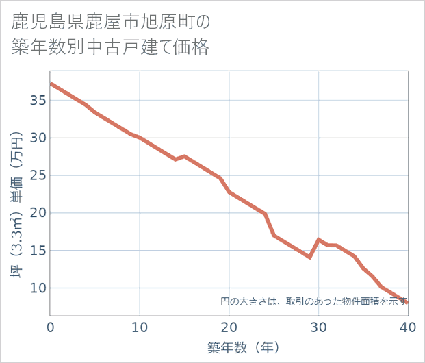 鹿児島県鹿屋市旭原町の築年数別の中古戸建て坪単価