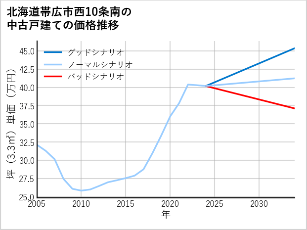 北海道帯広市西10条南の中古戸建て価格推移