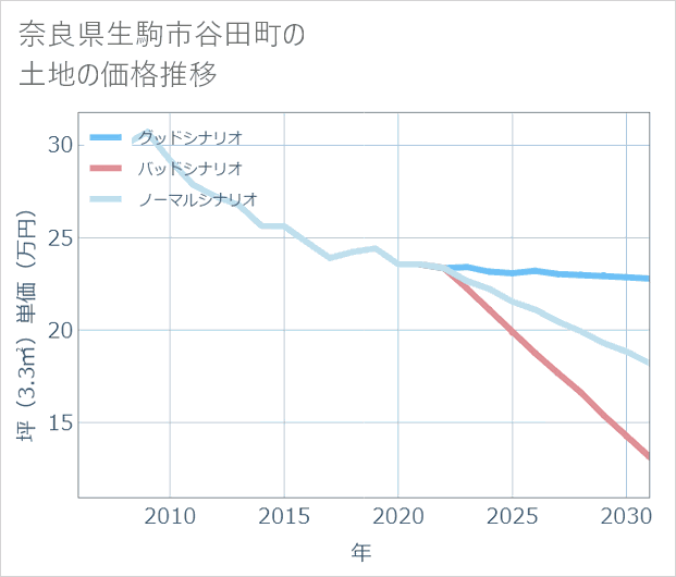 奈良県生駒市谷田町の土地価格推移