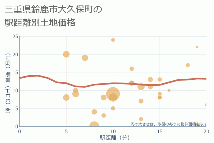 三重県鈴鹿市大久保町の徒歩距離別の土地坪単価