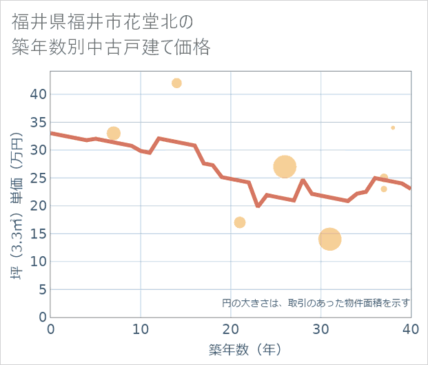 福井県福井市花堂北の築年数別の中古戸建て坪単価