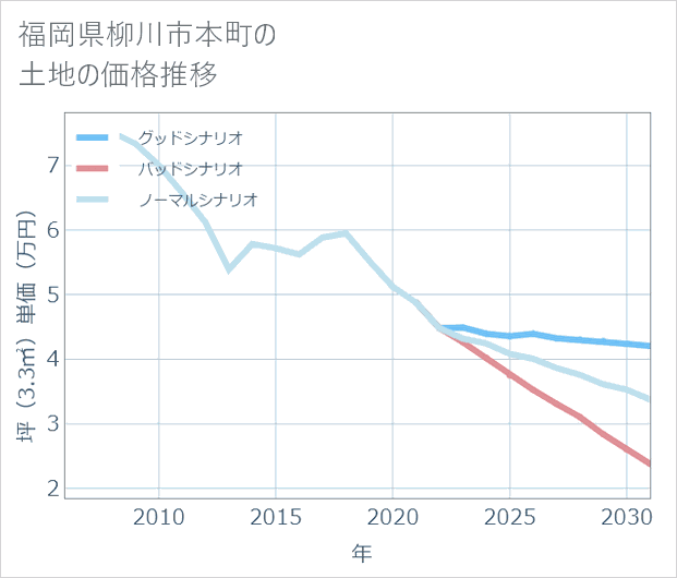 福岡県柳川市本町の土地価格推移