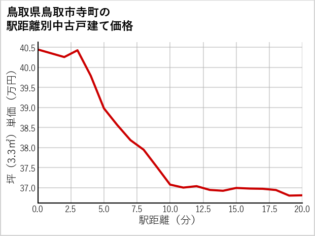 鳥取県鳥取市寺町の徒歩距離別の中古戸建て坪単価