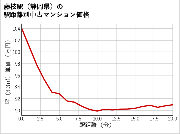 藤枝駅（静岡県）の徒歩距離別の中古マンション坪単価