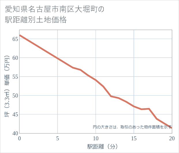 愛知県名古屋市南区大堀町の徒歩距離別の土地坪単価