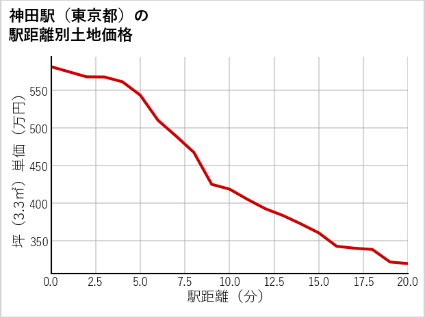 神田駅（東京都）の徒歩距離別の土地坪単価