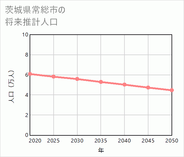 常総市の将来推計人口
