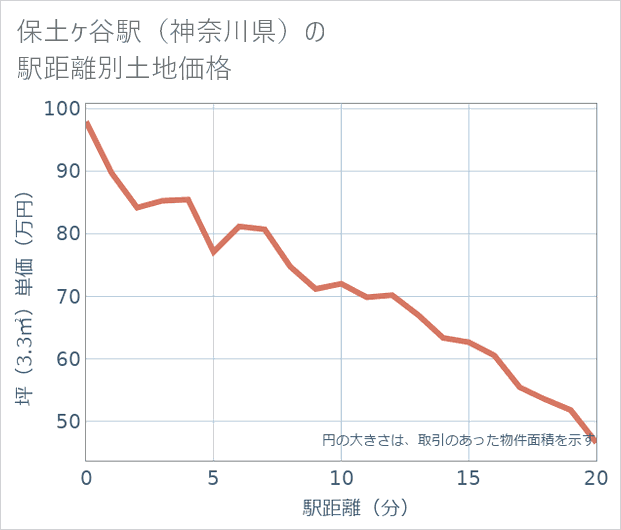 保土ケ谷駅(神奈川県)の徒歩距離別の土地坪単価