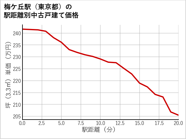 梅ケ丘駅（東京都）の徒歩距離別の中古戸建て坪単価