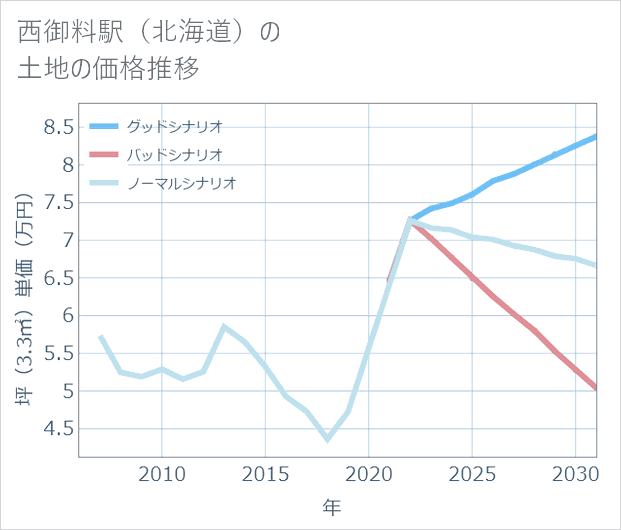 西御料駅(北海道)の土地価格推移